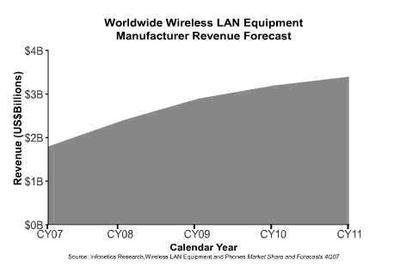 Wi-Fi無(wú)線網(wǎng)絡(luò)蓬勃發(fā)展凸顯兼容性重要性